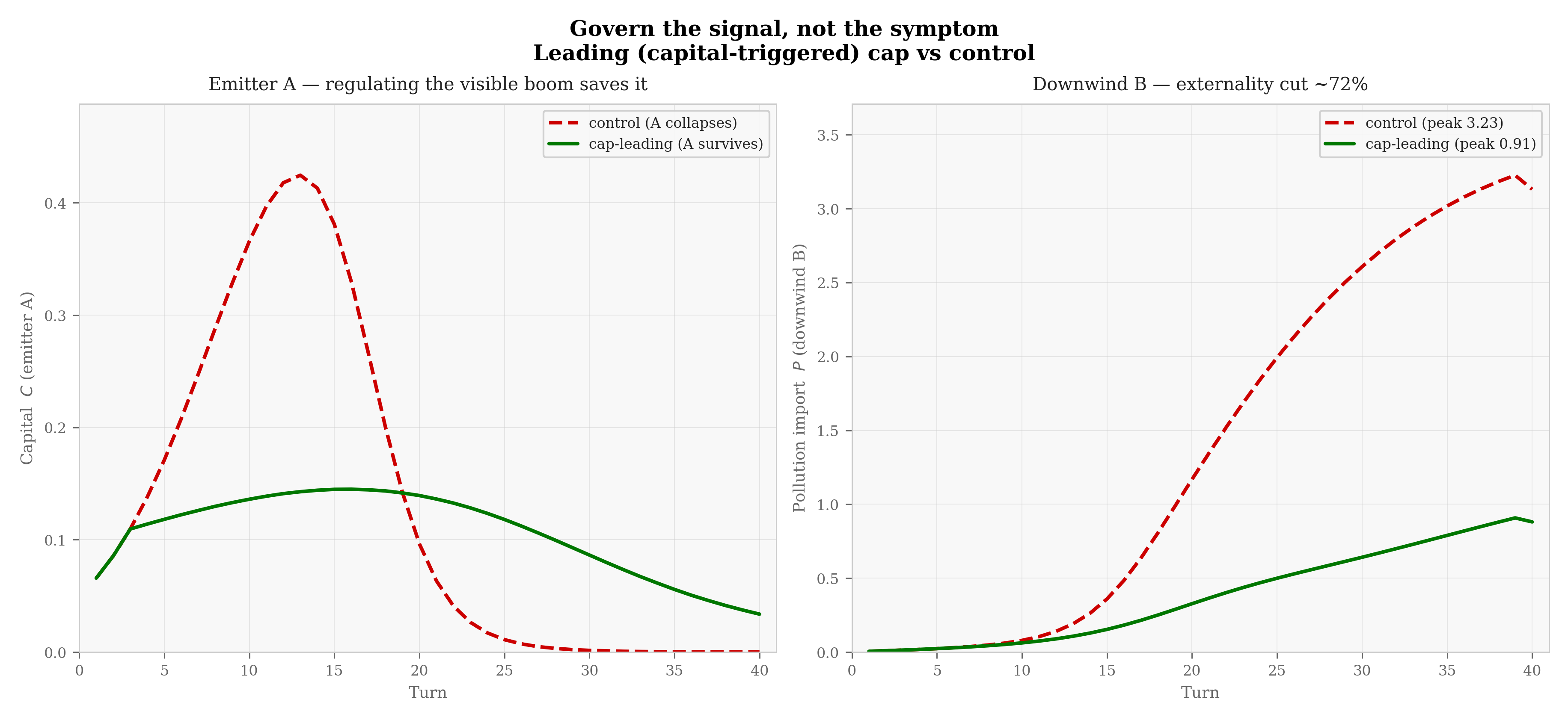 S3 lever comparison: cap-leading rescues the system; fine fails under any trigger