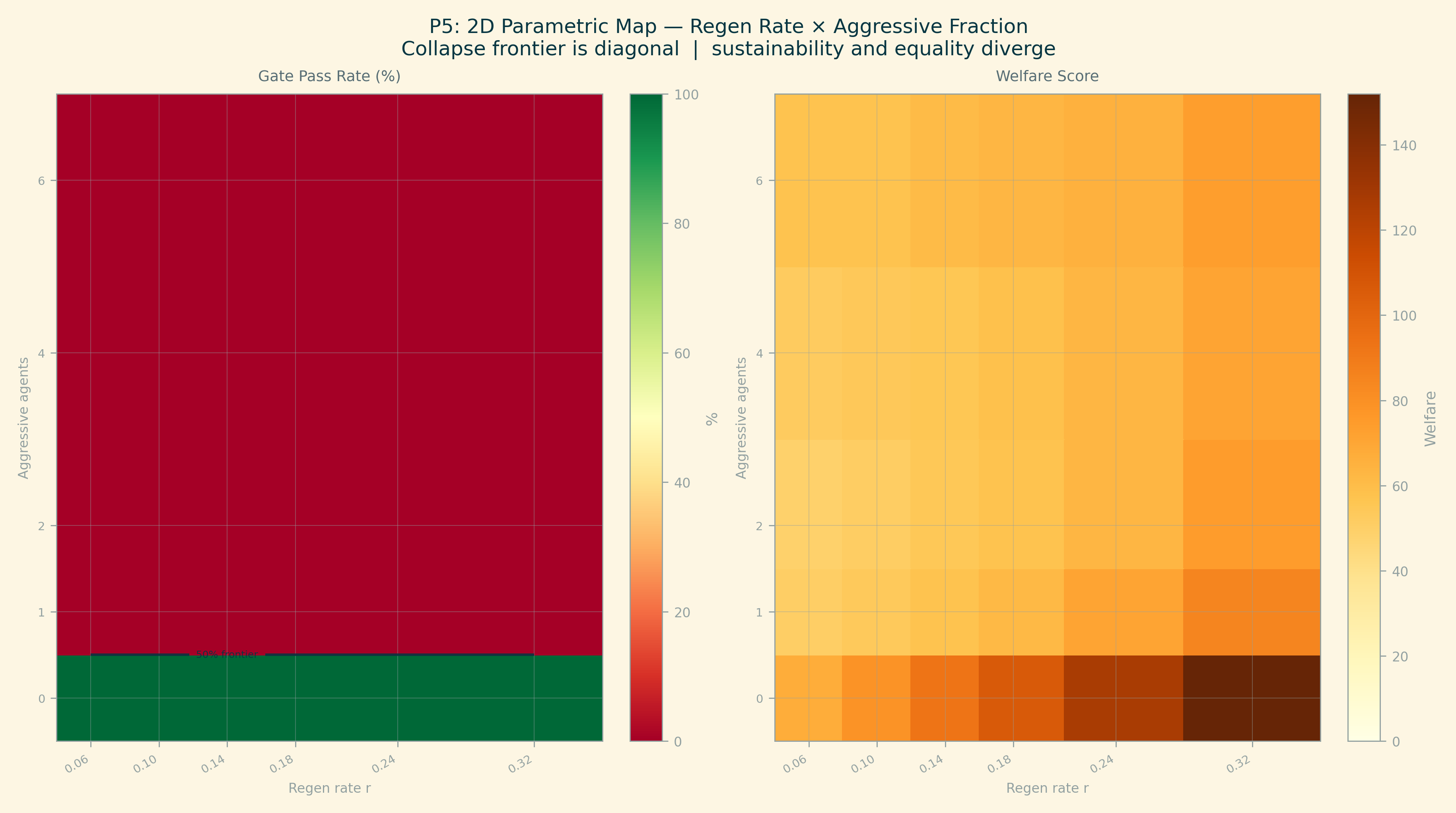 Collapse rate heatmap: the only sustainable region is zero aggressive agents