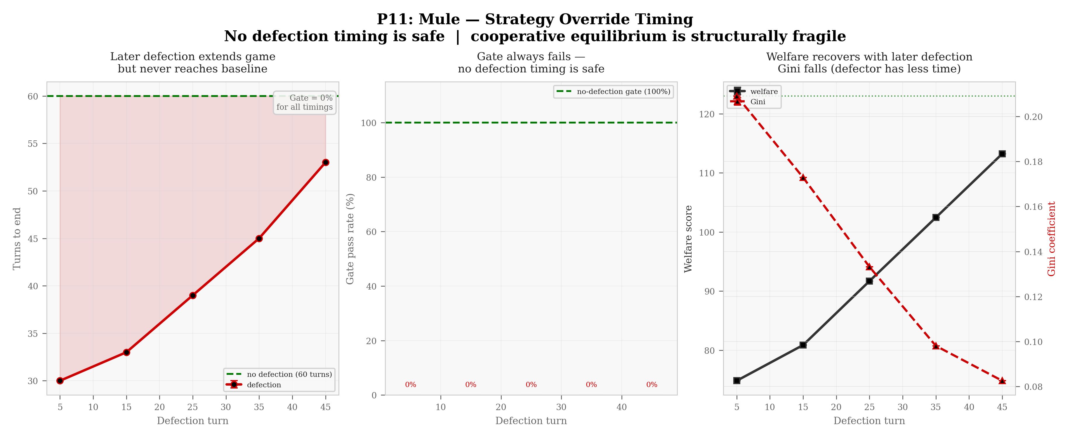 P11 Mule sweep: gate pass rate vs defection turn
